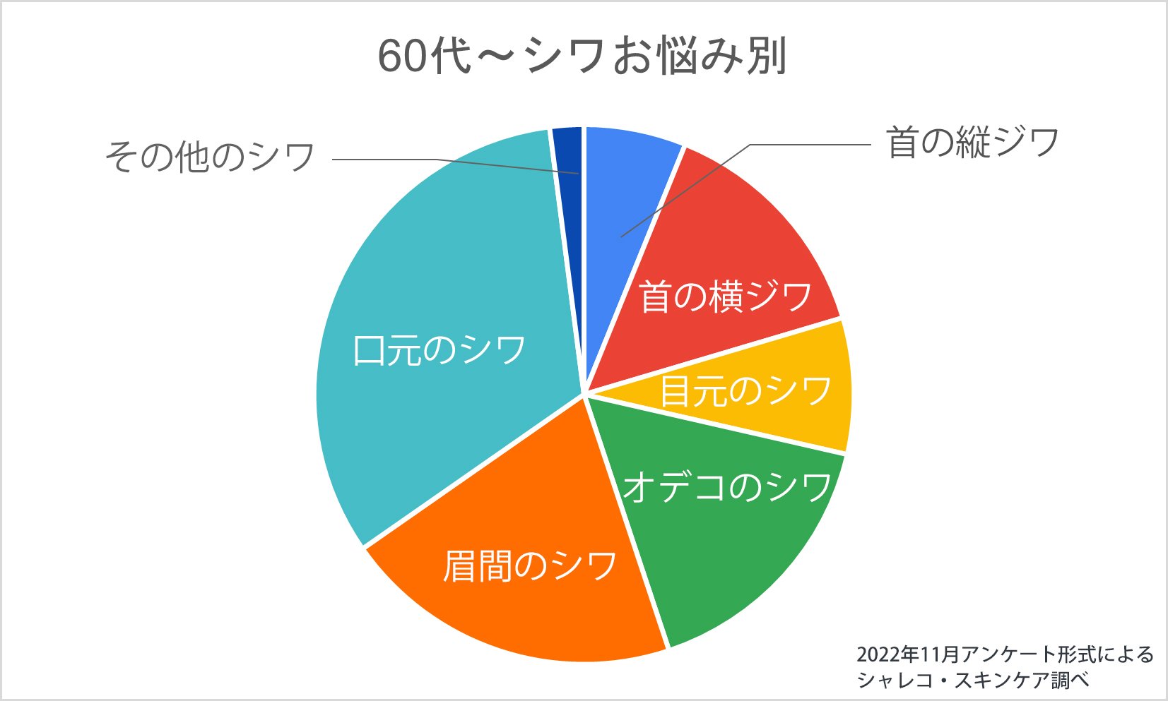 ■60代～のシワの悩み